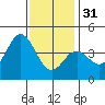 Avalon tide chart for Saturday, December 31, 2022