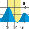 Avalon tide chart for Monday, December 5, 2022