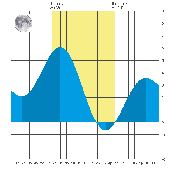 Avalon tide chart for Wednesday, December 7, 2022
