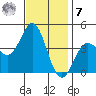 Avalon tide chart for Wednesday, December 7, 2022