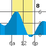 Avalon tide chart for Thursday, December 8, 2022