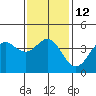 Avalon tide chart for Thursday, January 12, 2023