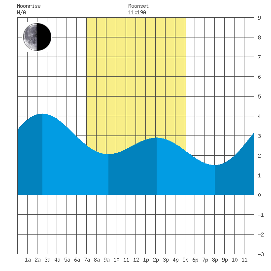 Avalon tide chart for Saturday, January 14, 2023