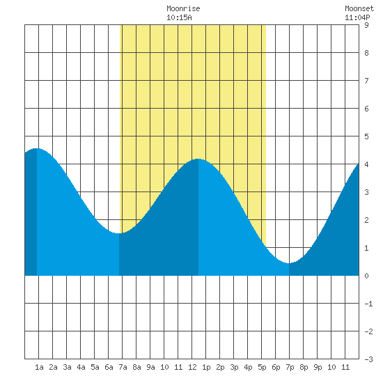 Avalon tide chart for Thursday, January 26, 2023