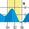 Avalon tide chart for Monday, January 9, 2023