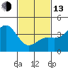 Avalon tide chart for Monday, February 13, 2023