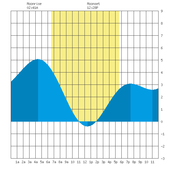 Avalon tide chart for Wednesday, February 15, 2023