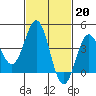 Avalon tide chart for Monday, February 20, 2023