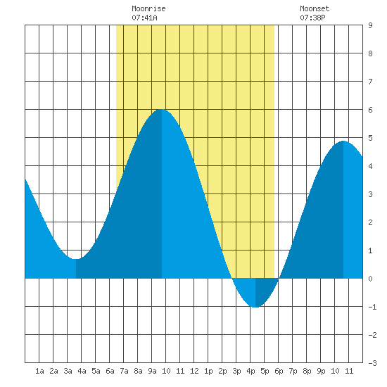 Avalon tide chart for Tuesday, February 21, 2023