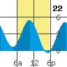Avalon tide chart for Wednesday, February 22, 2023