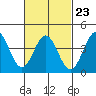 Avalon tide chart for Thursday, February 23, 2023