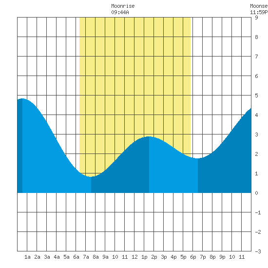 Avalon tide chart for Saturday, February 25, 2023