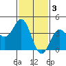 Avalon tide chart for Friday, February 3, 2023
