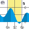 Avalon tide chart for Sunday, February 5, 2023