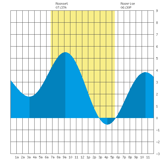 Avalon tide chart for Monday, February 6, 2023