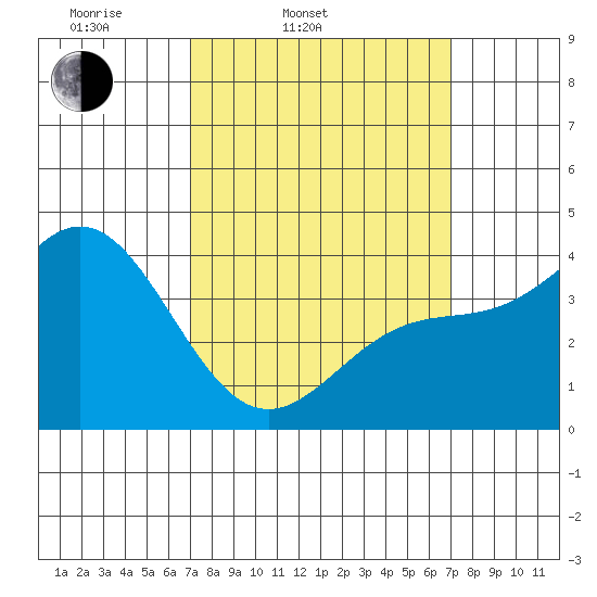 Avalon tide chart for Tuesday, March 14, 2023