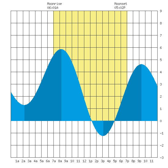 Avalon tide chart for Sunday, March 19, 2023