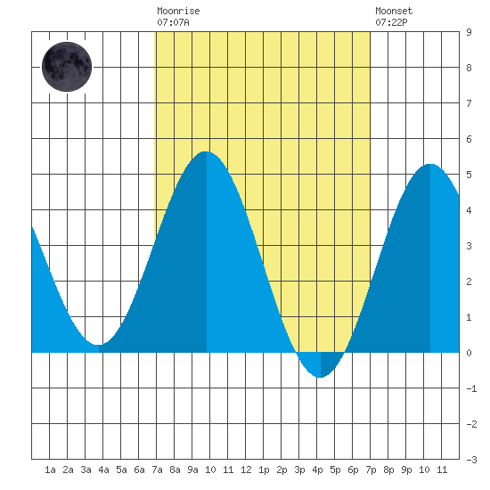 Avalon tide chart for Tuesday, March 21, 2023