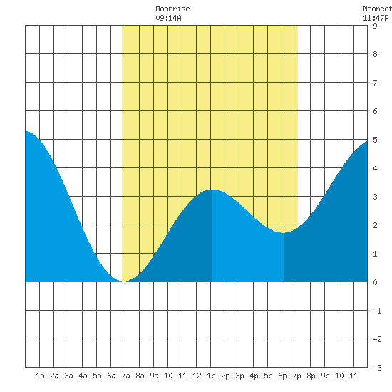 Avalon tide chart for Saturday, March 25, 2023