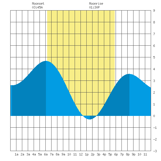 Avalon tide chart for Thursday, March 2, 2023