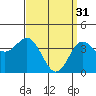 Avalon tide chart for Friday, March 31, 2023
