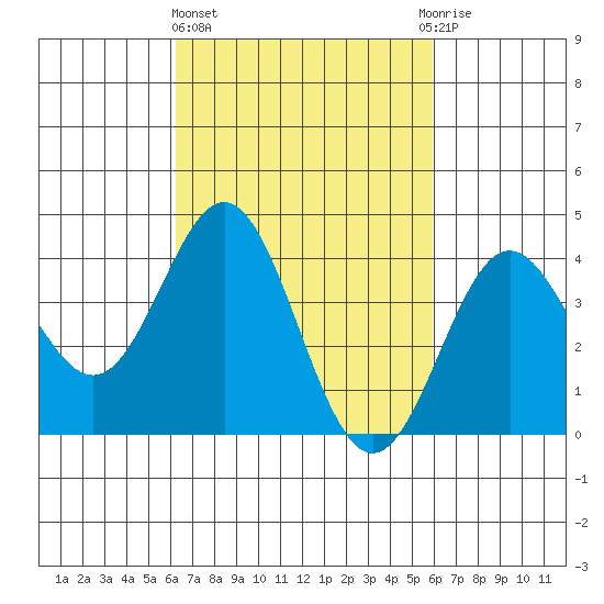 Avalon tide chart for Monday, March 6, 2023
