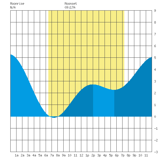 Avalon tide chart for Monday, April 10, 2023