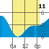 Avalon tide chart for Tuesday, April 11, 2023