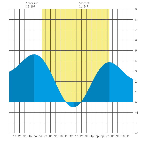 Avalon tide chart for Friday, April 14, 2023
