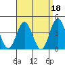 Avalon tide chart for Tuesday, April 18, 2023