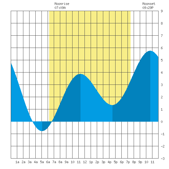Avalon tide chart for Friday, April 21, 2023