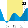 Avalon tide chart for Saturday, April 22, 2023