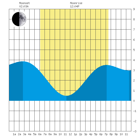 Avalon tide chart for Thursday, April 27, 2023