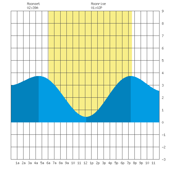 Avalon tide chart for Friday, April 28, 2023
