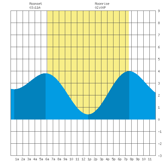Avalon tide chart for Saturday, April 29, 2023