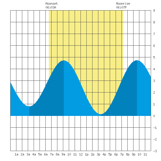 Avalon tide chart for Tuesday, April 4, 2023