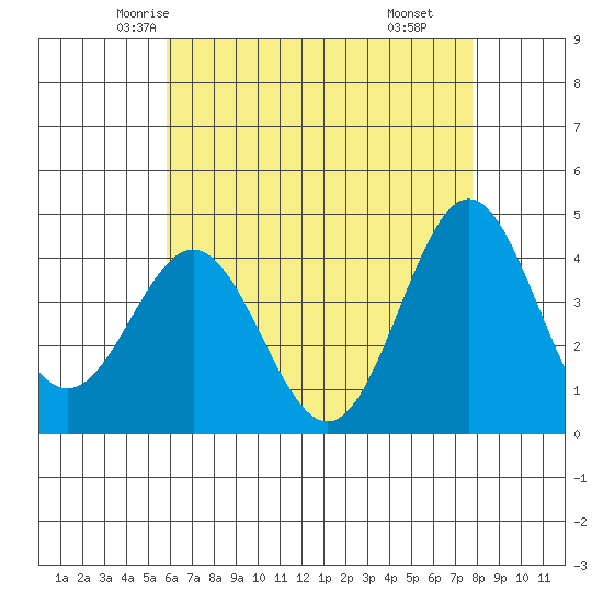 Avalon tide chart for Monday, May 15, 2023