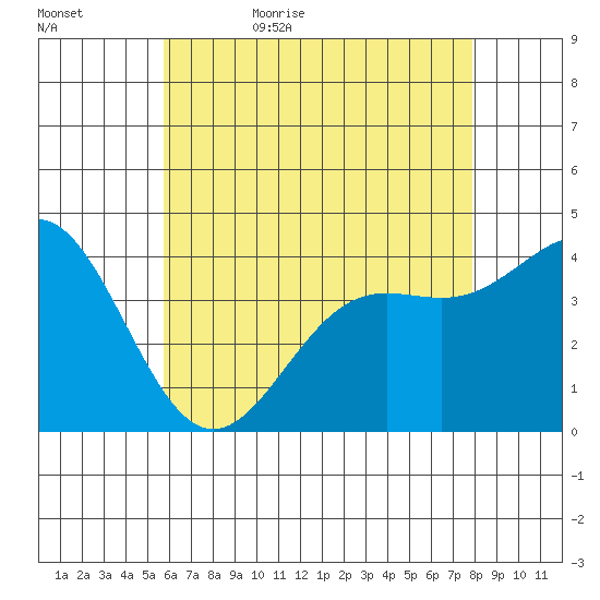 Avalon tide chart for Wednesday, May 24, 2023