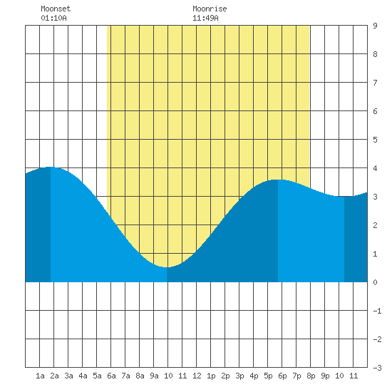 Avalon tide chart for Friday, May 26, 2023