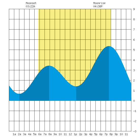 Avalon tide chart for Wednesday, May 31, 2023