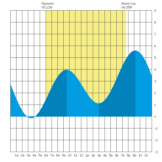 Avalon tide chart for Thursday, May 4, 2023