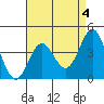 Avalon tide chart for Thursday, May 4, 2023