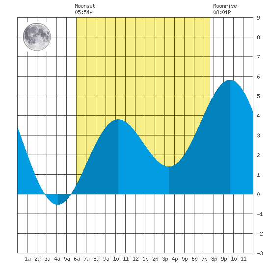 Avalon tide chart for Friday, May 5, 2023