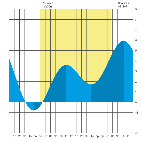Avalon tide chart for Saturday, May 6, 2023