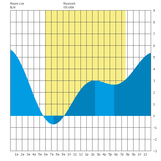 Avalon tide chart for Tuesday, May 9, 2023
