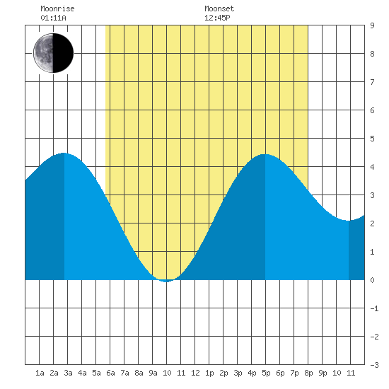 Avalon tide chart for Saturday, June 10, 2023