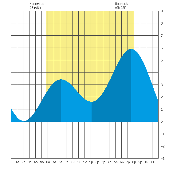 Avalon tide chart for Wednesday, June 14, 2023