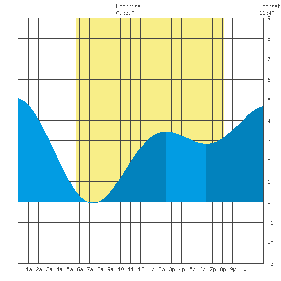 Avalon tide chart for Thursday, June 22, 2023