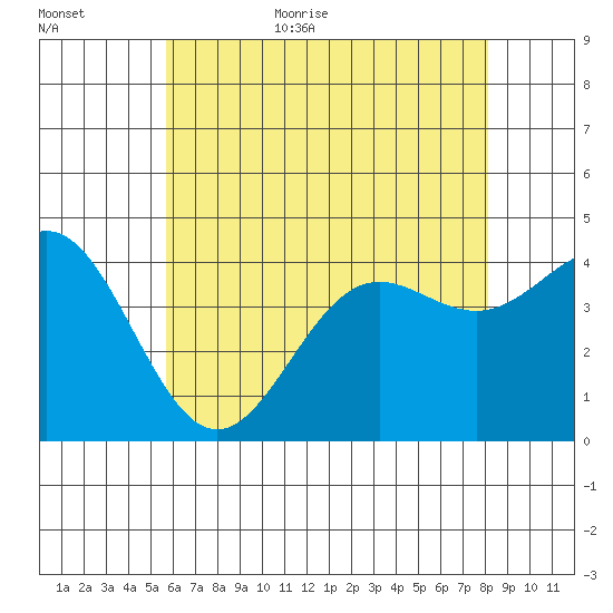 Avalon tide chart for Friday, June 23, 2023