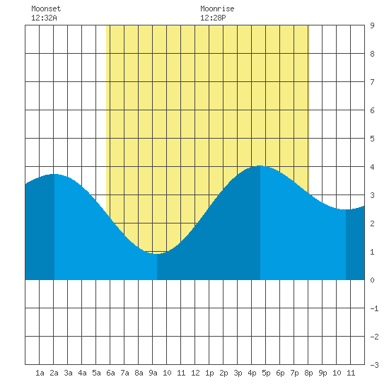 Avalon tide chart for Sunday, June 25, 2023